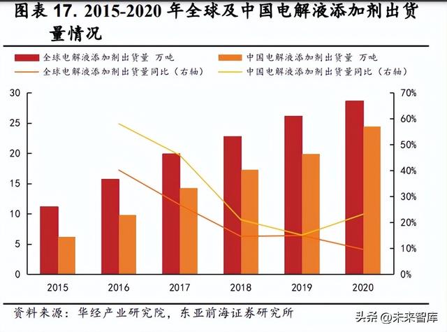 锂电池电解液行业研究：新能源汽车+储能双轮驱动