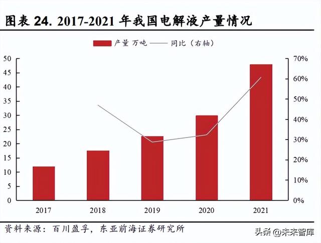 锂电池电解液行业研究：新能源汽车+储能双轮驱动