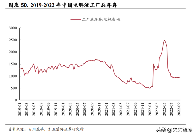 锂电池电解液行业研究：新能源汽车+储能双轮驱动