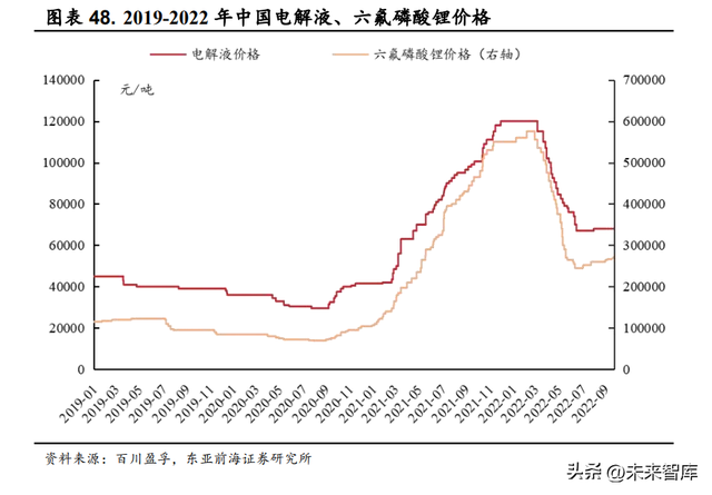 锂电池电解液行业研究：新能源汽车+储能双轮驱动