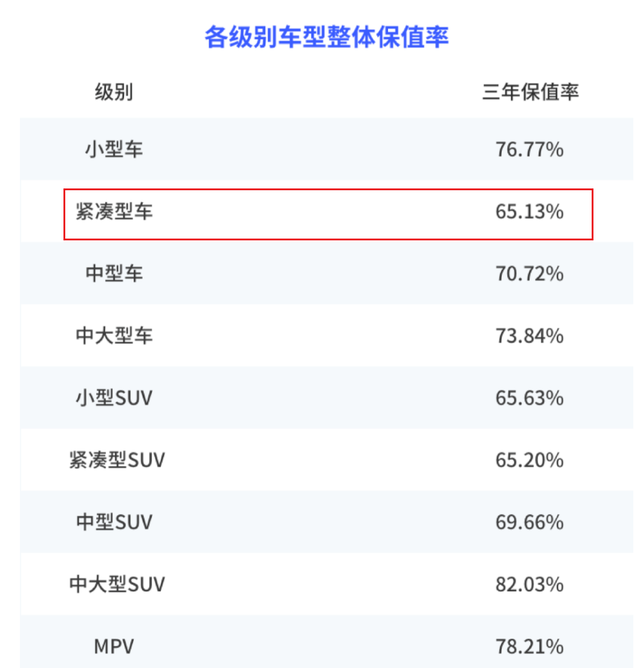 上半年保值率排名，丰田、本田霸榜，大众不敌五菱！