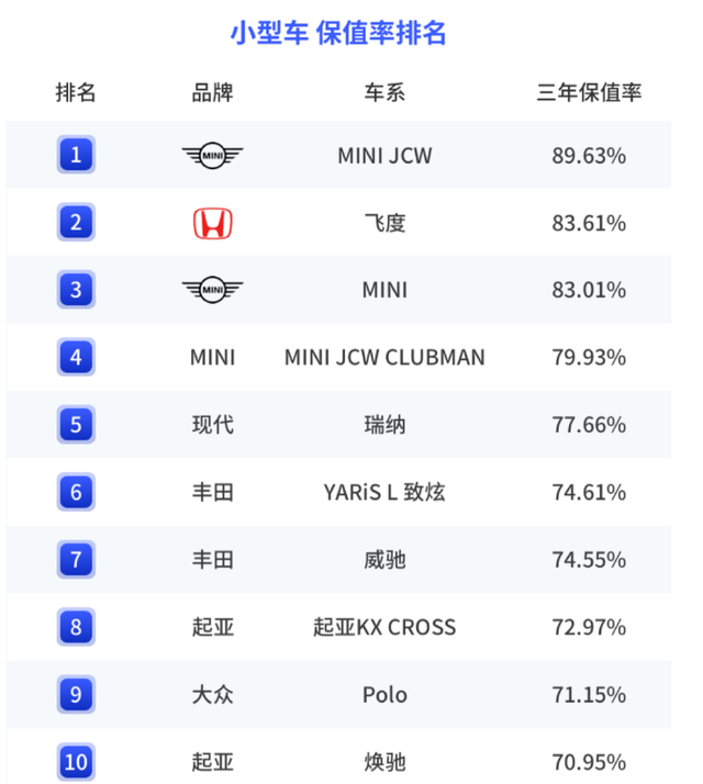 上半年保值率排名，丰田、本田霸榜，大众不敌五菱！