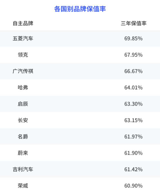 上半年保值率排名，丰田、本田霸榜，大众不敌五菱！