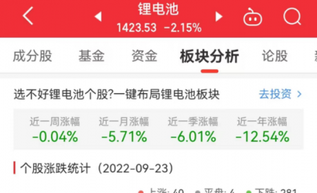 锂电池板块跌2.15% 东风股份涨6.21%居首