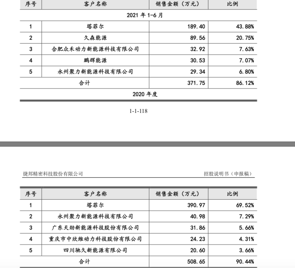 捷邦科技创业板上市：锂电池新材料碳纳米管或将供货宁德时代