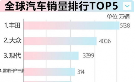 全球汽车销量排名Top3，国内销量3连涨，现代汽车还值得买吗？