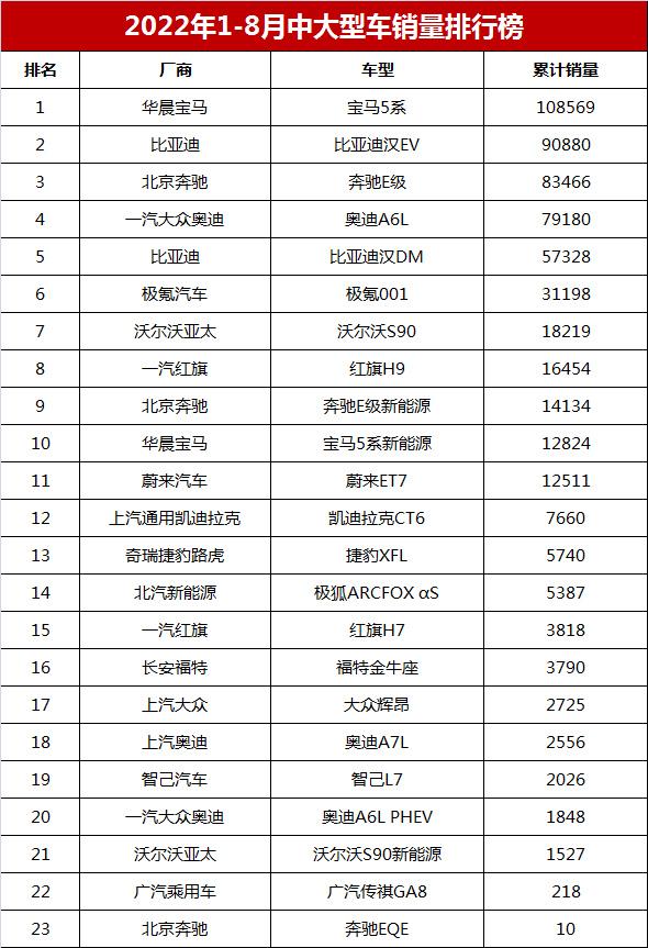 1-8月中大型轿车销量盘点：比亚迪汉完胜宝马5系，极氪001排第六