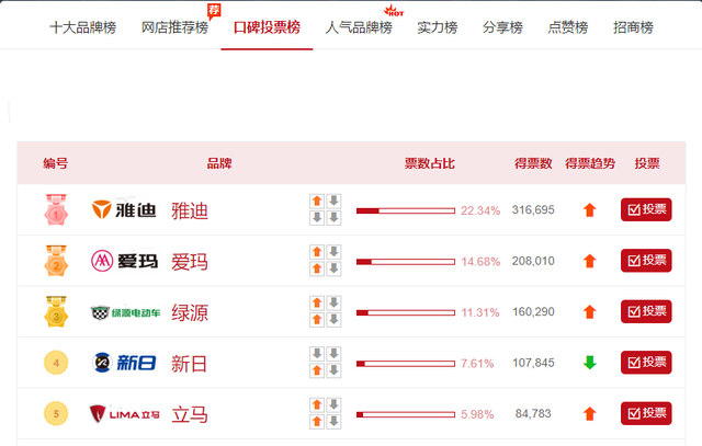 电动车口碑榜发布，雅迪、爱玛、绿源、新日位于前四，你认可吗？