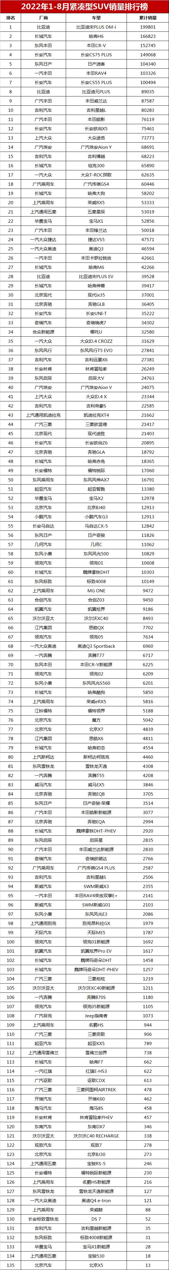 1-8月紧凑型SUV销量排名，比亚迪宋第1，哈弗H6第2，博越仅第15名