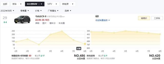 3款被国人所抛弃的中大型SUV，8月销量仅几十台，真是有硬伤吗？