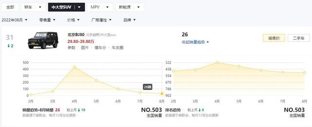 3款被国人所抛弃的中大型SUV，8月销量仅几十台，真是有硬伤吗？