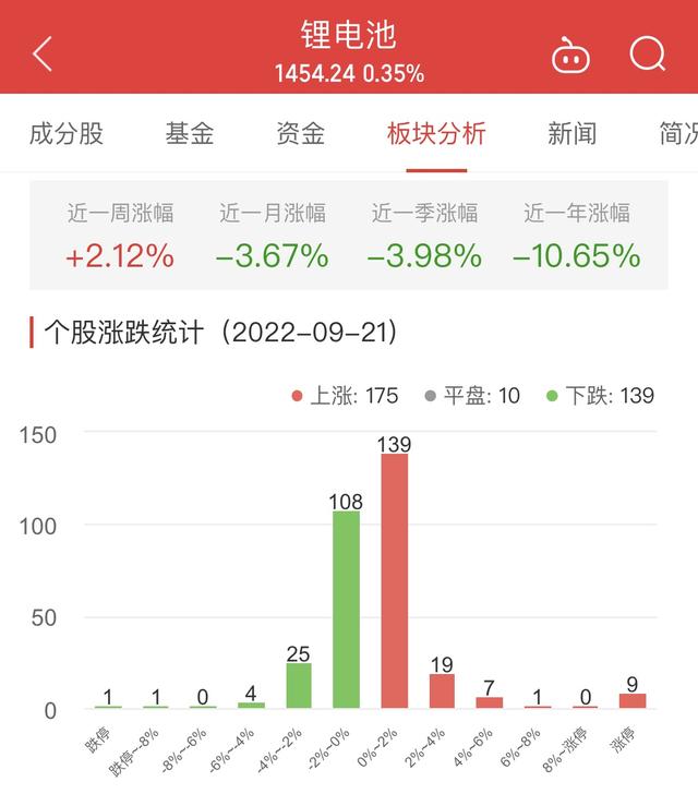 锂电池板块涨0.35% 联得装备涨19.99%居首