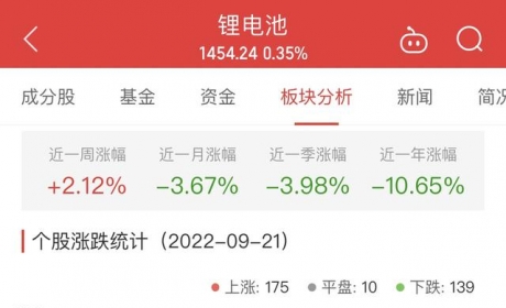 锂电池板块涨0.35% 联得装备涨19.99%居首