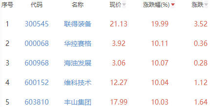 锂电池板块涨0.35% 联得装备涨19.99%居首