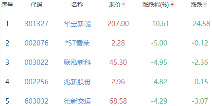 锂电池板块涨0.35% 联得装备涨19.99%居首