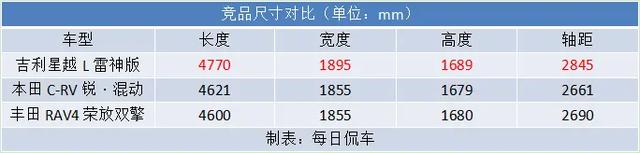 兼顾大尺寸大空间低油耗欢迎到店试乘试驾吉利星越L雷神Hi·X