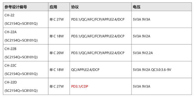 发力前装车充市场，南芯科技推出多款车规快充参考设计