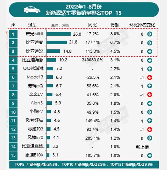 1-8月新能源轿车销量盘点：比亚迪秦第二，Model 3销量下跌