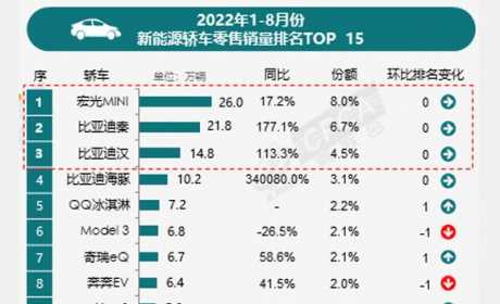 1-8月新能源轿车销量盘点：比亚迪秦第二，Model 3销量下跌