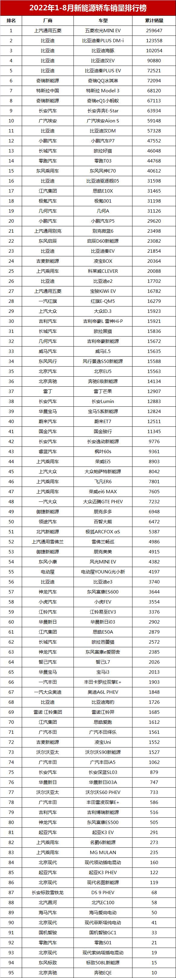 1-8月新能源轿车销量盘点：比亚迪秦第二，Model 3销量下跌