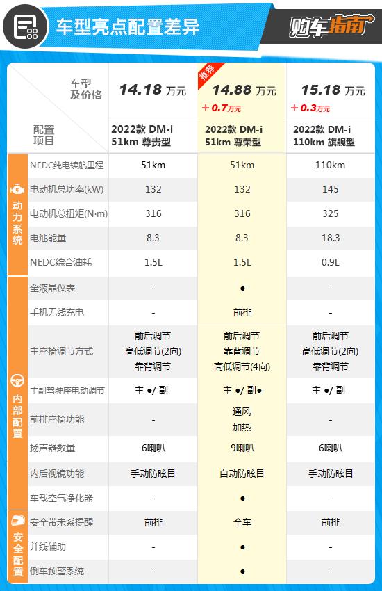 推荐51km尊荣型 比亚迪宋Pro DM-i购车指南