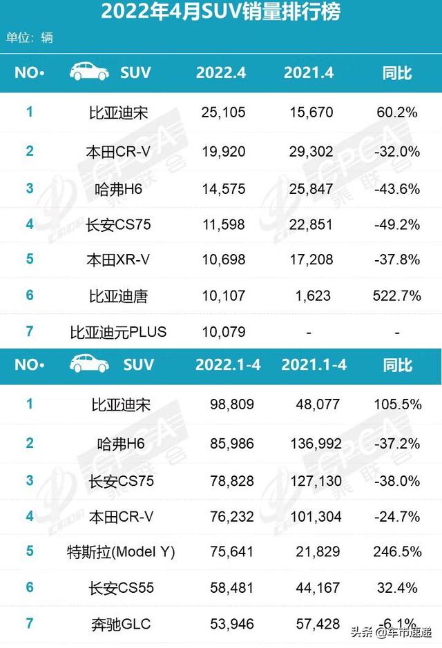 SUV迎来新的销量霸主，比亚迪宋：火力还没有全开就拿了第一名