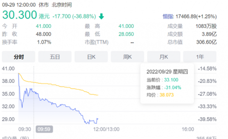 零跑流血上市，开盘首日半日跌幅近40%，超200亿市值灰飞烟灭