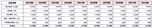 10年用车成本对比 丰田卡罗拉锐放是比亚迪元Plus的3倍多