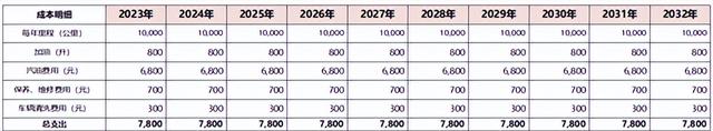 10年用车成本对比 丰田卡罗拉锐放是比亚迪元Plus的3倍多