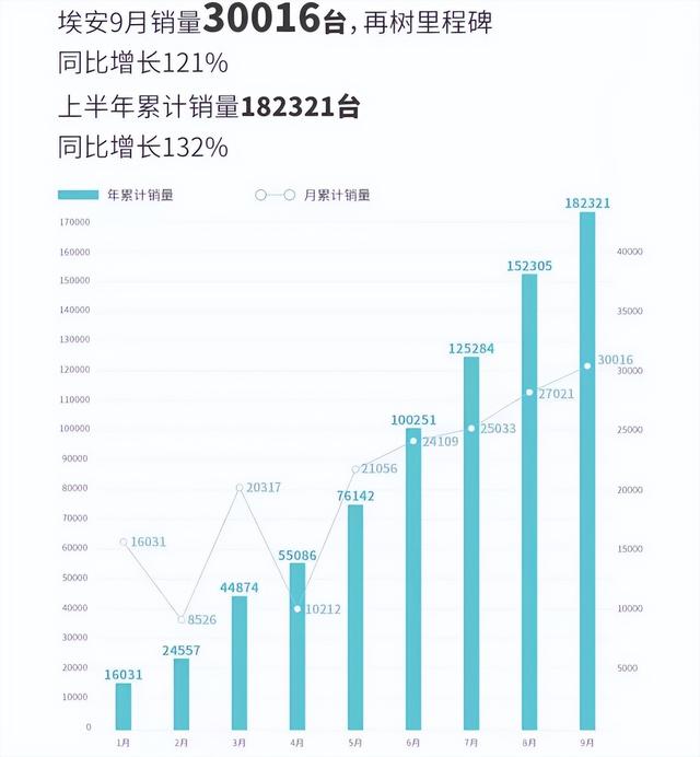 9月销量3万台！靠实力打出一片天，AION才是20万以内良心电动车？