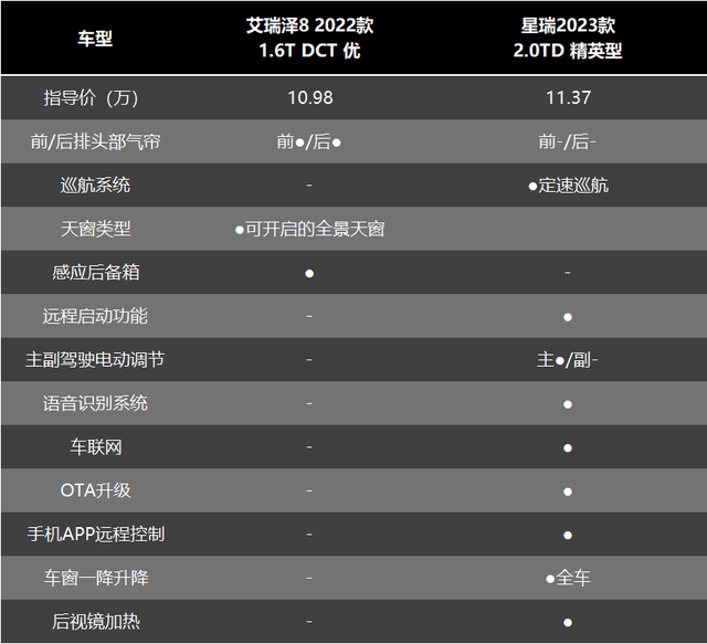 配置、性能、用车成本对比，艾瑞泽8和吉利星瑞谁更值得买？