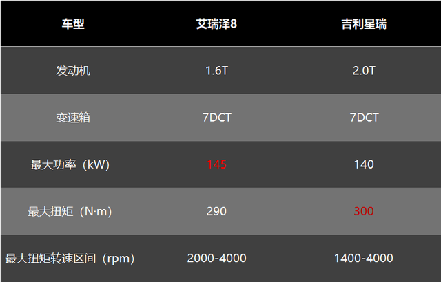 配置、性能、用车成本对比，艾瑞泽8和吉利星瑞谁更值得买？