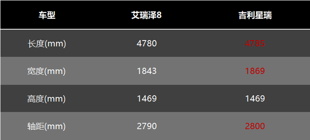 配置、性能、用车成本对比，艾瑞泽8和吉利星瑞谁更值得买？