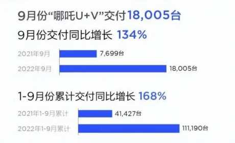 9月造车新势力交付量盘点，哪吒汽车夺冠，小鹏汽车垫底