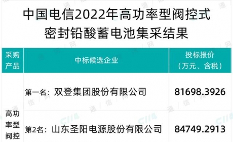 4家入围！中国电信高功率型阀控式密封铅酸蓄电池集采