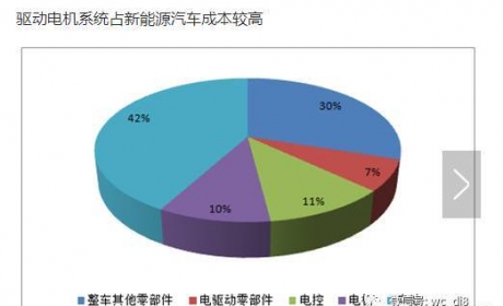 (深度好文)新能源汽车三电市场之电机——新能源汽车电机市场简介 ...