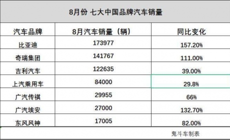 比亚迪突破17万 奇瑞超过14万 8月 中国品牌销量“拦不住”了？ ...