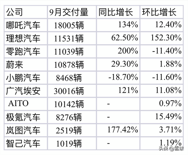 股价跌去7成，市值缩水2个吉利汽车，花旗也减持了