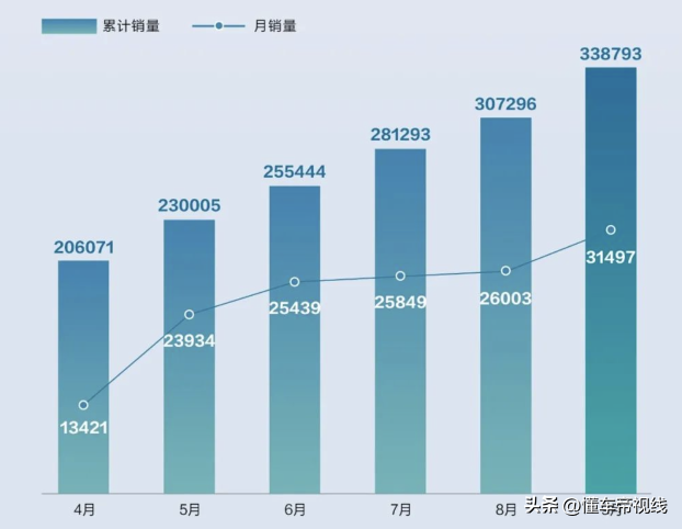 关注 | 比亚迪：汉家族成为首款月销量破3万的中国品牌高端车型