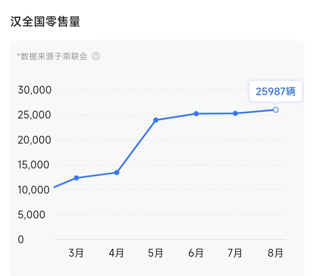 省油只是前菜，品质才是硬道理，试驾汉DM-i，独角兽之名何来？