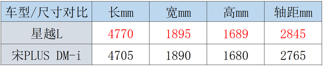 销量冠军宋PLUS DM-i对战吉利星越L，插混和纯油谁是当下最优解？