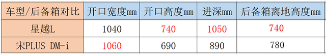 销量冠军宋PLUS DM-i对战吉利星越L，插混和纯油谁是当下最优解？