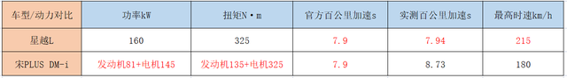 销量冠军宋PLUS DM-i对战吉利星越L，插混和纯油谁是当下最优解？