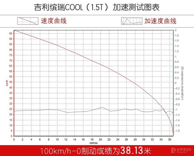 氛围到位 性能给力 测试吉利缤瑞COOL