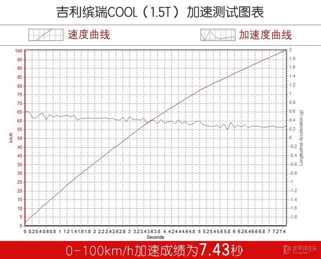 氛围到位 性能给力 测试吉利缤瑞COOL