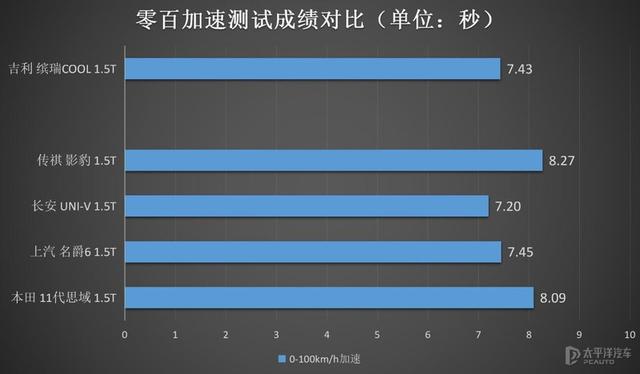 氛围到位 性能给力 测试吉利缤瑞COOL