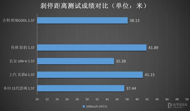 氛围到位 性能给力 测试吉利缤瑞COOL