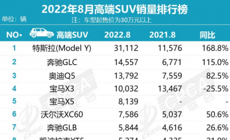 8月豪华SUV榜单 理想ONE“骨折” 国产宝马X5破“八”