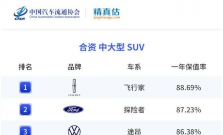 合资中大型SUV别乱买 最新汽车保值率榜单出炉 途昂第三