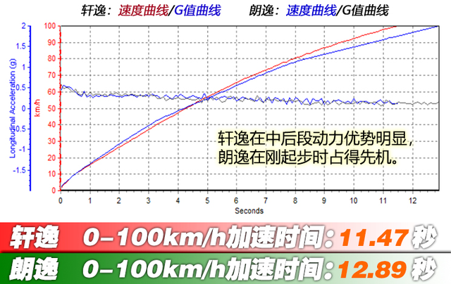 为什么车主们经常抱怨朗逸1.5L的动力差，但却很少抱怨轩逸1.6L？